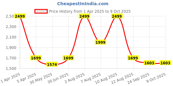 myntra.com AIRAVAT Printed Airflix Pickleball Paddle airavat Price History Graph from 1 Apr 2025 to 8 Oct 2025