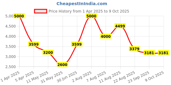 myntra.com AIRAVAT Printed Airflix Pickleball Paddle Set airavat Price History Graph from 1 Apr 2025 to 8 Oct 2025