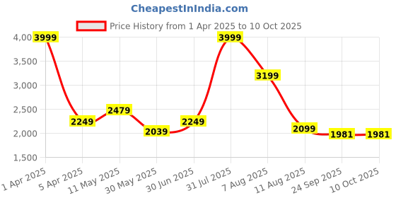 myntra.com AIRAVAT Printed Bang Pickleball Paddle airavat Price History Graph from 1 Apr 2025 to 9 Oct 2025