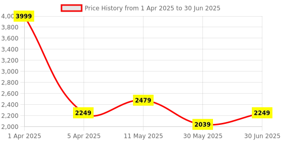 myntra.com AIRAVAT Printed Bang Pickleball Paddle airavat Price History Graph from 1 Apr 2025 to 30 Jun 2025