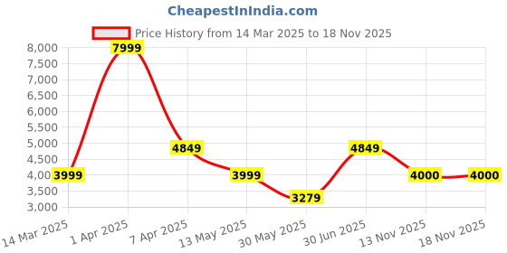 myntra.com AIRAVAT Printed Keloz Pickleball Paddle airavat Price History Graph from 14 Mar 2025 to 17 Nov 2025