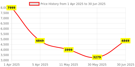 myntra.com AIRAVAT Printed Keloz Pickleball Paddle airavat Price History Graph from 1 Apr 2025 to 30 Jun 2025