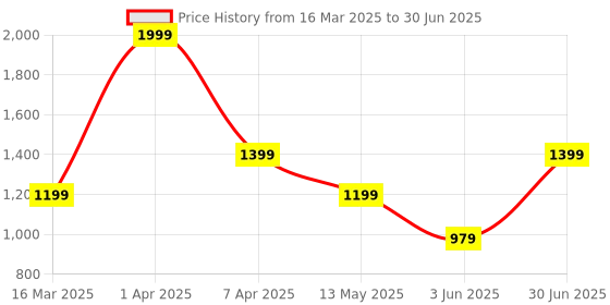 myntra.com AIRAVAT Printed Nova Pickleball Paddle airavat Price History Graph from 16 Mar 2025 to 30 Jun 2025