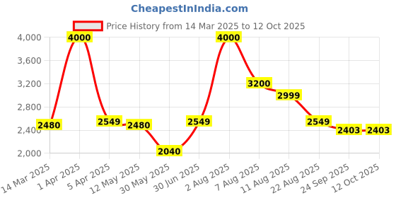myntra.com AIRAVAT Printed Nova Pickleball Paddle Set airavat Price History Graph from 14 Mar 2025 to 12 Oct 2025