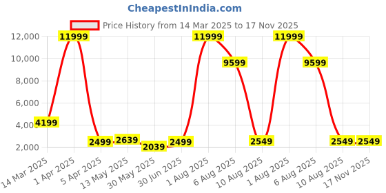 myntra.com AIRAVAT Printed Prix Pickleball Paddle airavat Price History Graph from 14 Mar 2025 to 17 Nov 2025