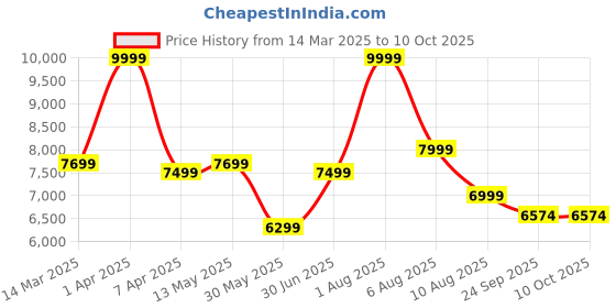 myntra.com AIRAVAT Printed Sleek Pickleball Paddle airavat Price History Graph from 14 Mar 2025 to 10 Oct 2025