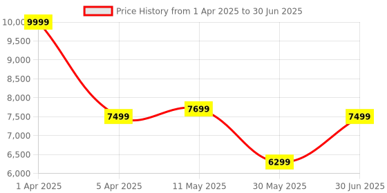 myntra.com AIRAVAT Printed Sleek Pickleball Paddle airavat Price History Graph from 1 Apr 2025 to 30 Jun 2025