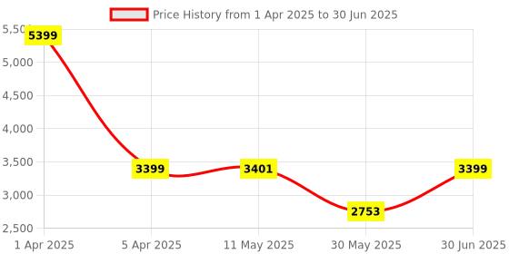 myntra.com AIRAVAT Printed Snipe Pickleball Paddle airavat Price History Graph from 1 Apr 2025 to 30 Jun 2025