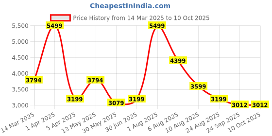 myntra.com AIRAVAT Printed Thor Pickleball Paddle airavat Price History Graph from 14 Mar 2025 to 9 Oct 2025