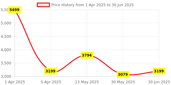 myntra.com AIRAVAT Printed Thor Pickleball Paddle airavat Price History Graph from 1 Apr 2025 to 30 Jun 2025