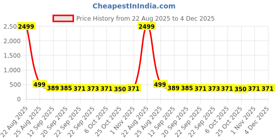 myntra.com Aircum Men Clogs aircum Price History Graph from 22 Aug 2025 to 3 Dec 2025