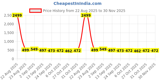 myntra.com Aircum Men Clogs aircum Price History Graph from 22 Aug 2025 to 30 Nov 2025