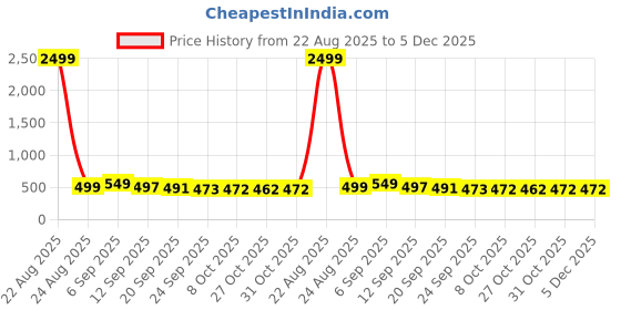 myntra.com Aircum Men Clogs aircum Price History Graph from 22 Aug 2025 to 5 Dec 2025