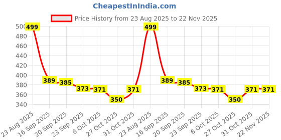 myntra.com Aircum Men Clogs aircum Price History Graph from 23 Aug 2025 to 22 Nov 2025