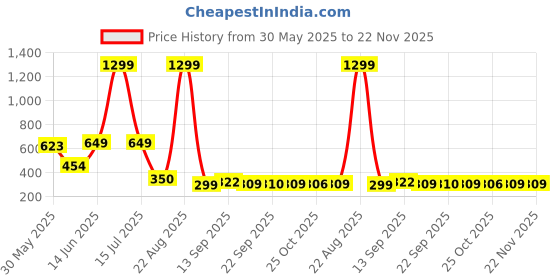 myntra.com Aircum Men Comfort Sandals aircum Price History Graph from 30 May 2025 to 22 Nov 2025
