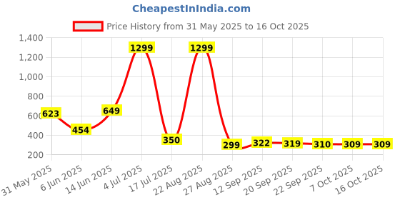 myntra.com Aircum Men Comfort Sandals aircum Price History Graph from 31 May 2025 to 15 Oct 2025