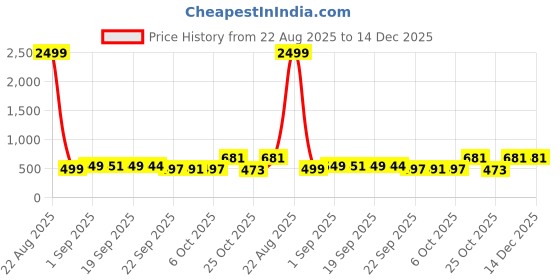 myntra.com Aircum Men Comfort Sandals With Buckles aircum Price History Graph from 22 Aug 2025 to 14 Dec 2025