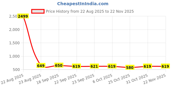 myntra.com Aircum Men Lace-Ups Running Non-Marking Shoes aircum Price History Graph from 22 Aug 2025 to 22 Nov 2025