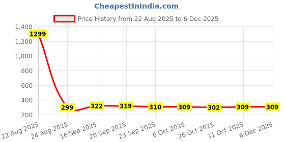 myntra.com Aircum Men Loafers aircum Price History Graph from 22 Aug 2025 to 5 Dec 2025
