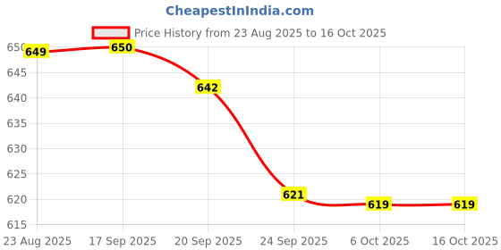 myntra.com Aircum Men Mesh Lace-Ups Walking Non-Marking Shoes aircum Price History Graph from 23 Aug 2025 to 16 Oct 2025