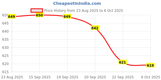 myntra.com Aircum Men Mesh Running Non-Marking Shoes aircum Price History Graph from 23 Aug 2025 to 5 Oct 2025
