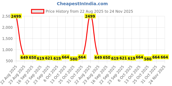 myntra.com Aircum Men Mesh Walking Non-Marking Shoes aircum Price History Graph from 22 Aug 2025 to 24 Nov 2025