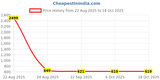 myntra.com Aircum Men Mesh Walking Non-Marking Shoes aircum Price History Graph from 22 Aug 2025 to 17 Oct 2025