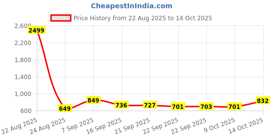 myntra.com Aircum Men Mesh Walking Non-Marking Shoes aircum Price History Graph from 22 Aug 2025 to 14 Oct 2025