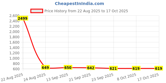 myntra.com Aircum Men Mesh Walking Non-Marking Shoes aircum Price History Graph from 22 Aug 2025 to 16 Oct 2025