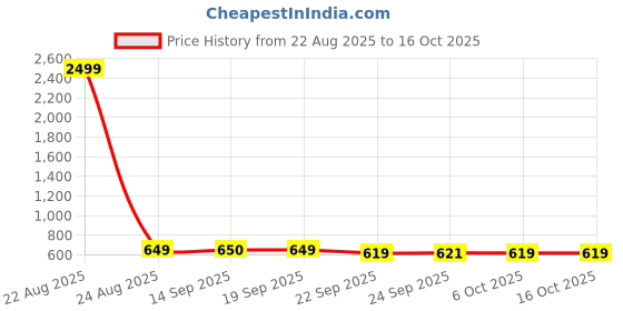 myntra.com Aircum Men Mesh Walking Non-Marking Shoes aircum Price History Graph from 22 Aug 2025 to 15 Oct 2025