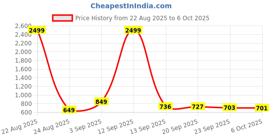 myntra.com Aircum Men Mesh Walking Non-Marking Shoes aircum Price History Graph from 22 Aug 2025 to 4 Oct 2025
