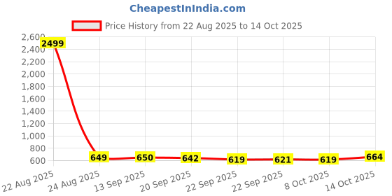 myntra.com Aircum Men Mesh Walking Non-Marking Shoes aircum Price History Graph from 22 Aug 2025 to 14 Oct 2025