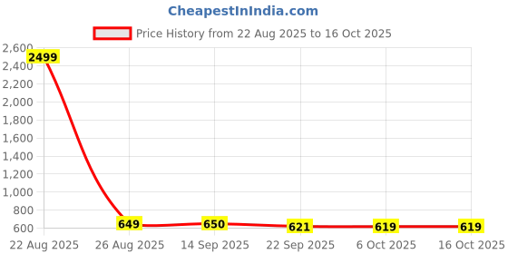 myntra.com Aircum Men Mesh Walking Non-Marking Shoes aircum Price History Graph from 22 Aug 2025 to 15 Oct 2025