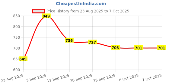 myntra.com Aircum Men Mesh Walking Non-Marking Shoes aircum Price History Graph from 23 Aug 2025 to 6 Oct 2025