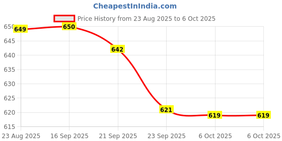 myntra.com Aircum Men Mesh Walking Non-Marking Shoes aircum Price History Graph from 23 Aug 2025 to 6 Oct 2025