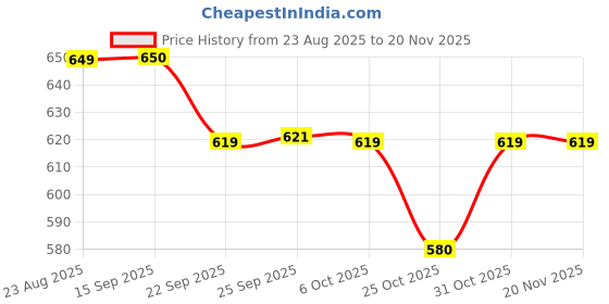 myntra.com Aircum Men Non-Marking Lace-Ups Walking Shoes aircum Price History Graph from 23 Aug 2025 to 20 Nov 2025