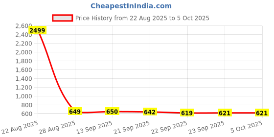 myntra.com Aircum Men Running Non-Marking Shoes aircum Price History Graph from 22 Aug 2025 to 4 Oct 2025