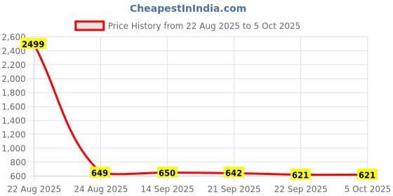 myntra.com Aircum Men Running Non-Marking Shoes aircum Price History Graph from 22 Aug 2025 to 5 Oct 2025