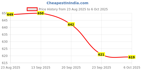 myntra.com Aircum Men Running Non-Marking Shoes aircum Price History Graph from 23 Aug 2025 to 4 Oct 2025