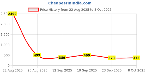 myntra.com Aircum Men Self Design Clogs aircum Price History Graph from 22 Aug 2025 to 7 Oct 2025