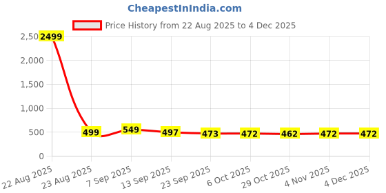 myntra.com Aircum Men Sliders Flip Flops aircum Price History Graph from 22 Aug 2025 to 3 Dec 2025