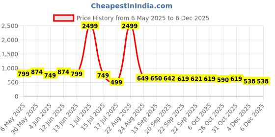 myntra.com Aircum Men Sneakers aircum Price History Graph from 6 May 2025 to 5 Dec 2025