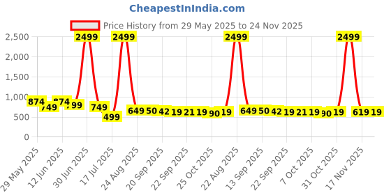 myntra.com Aircum Men Sneakers aircum Price History Graph from 29 May 2025 to 24 Nov 2025