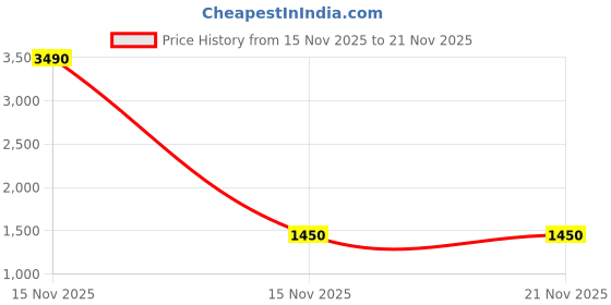 myntra.com Airemora Embellished Block with airemora Price History Graph from 15 Nov 2025 to 20 Nov 2025