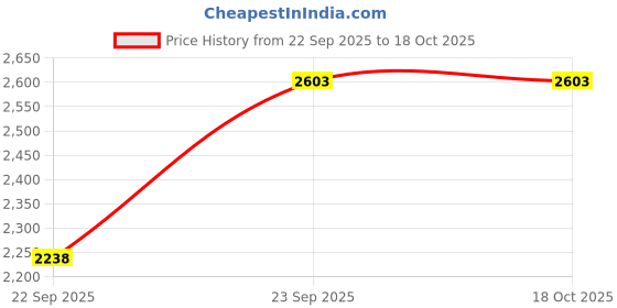 myntra.com Airemora Women Open Toe Flats with Buckles Flat Sandals airemora Price History Graph from 22 Sep 2025 to 17 Oct 2025