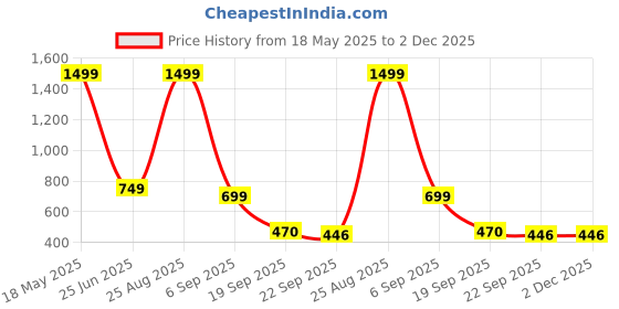 myntra.com AIRHOOK Men Lace-Ups Running Non-Marking Shoes airhook Price History Graph from 18 May 2025 to 2 Dec 2025