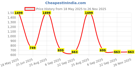 myntra.com AIRHOOK Men Running Non-Marking Shoes airhook Price History Graph from 18 May 2025 to 25 Nov 2025