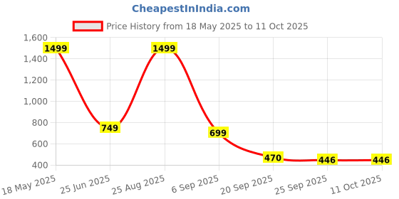 myntra.com AIRHOOK Men Running Non-Marking Shoes airhook Price History Graph from 18 May 2025 to 10 Oct 2025