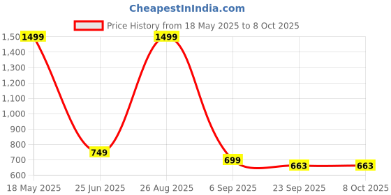 myntra.com AIRHOOK Men Running Non-Marking Shoes airhook Price History Graph from 18 May 2025 to 8 Oct 2025