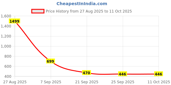 myntra.com AIRHOOK Men Running Non-Marking Shoes airhook Price History Graph from 27 Aug 2025 to 10 Oct 2025